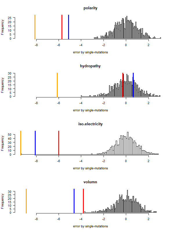 code robustness of (SGC, John's simulated code , Brian's simulated code vs 1000 random codes).X-axis: mean-squared error (standardized) caused by single-nt substitutions. SGC clearly has significantly lower errors in most aa properties (but not hydropathy?). Evolved code performed nearly as well as SGC.