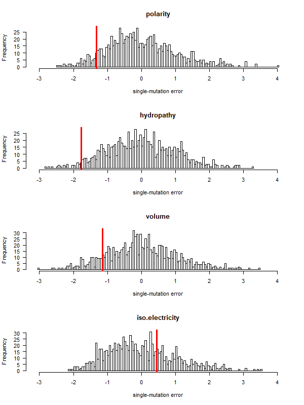 code robustness (SGC vs 1000 random codes, keeping 21 blocks). SGC performance decreased significantly, suggesting aa natural-usage frequency is important in its design